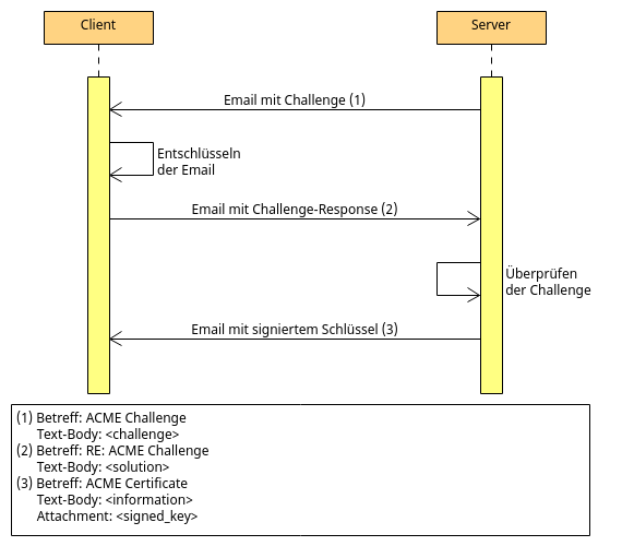 Lars’ Entwurf eines Sequenzdiagramms für die ACME Challenge